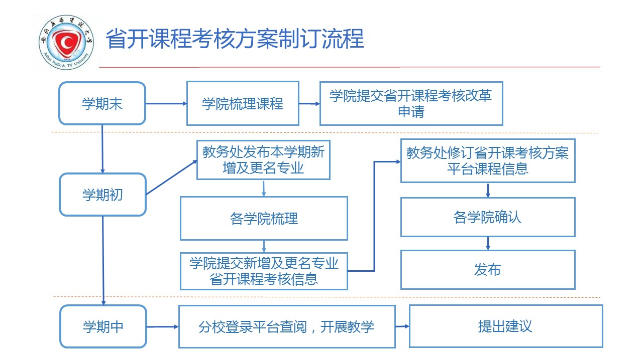 省开课程考核方案制订流程.jpg