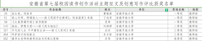 安徽开放大学在全省第七届校园读书创作活动中荣获佳绩