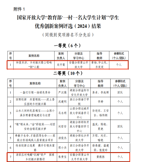 我校师生在国家开放大学“教育部‘一村一名大学生计划’”学生优秀创新案例评选中喜获佳绩