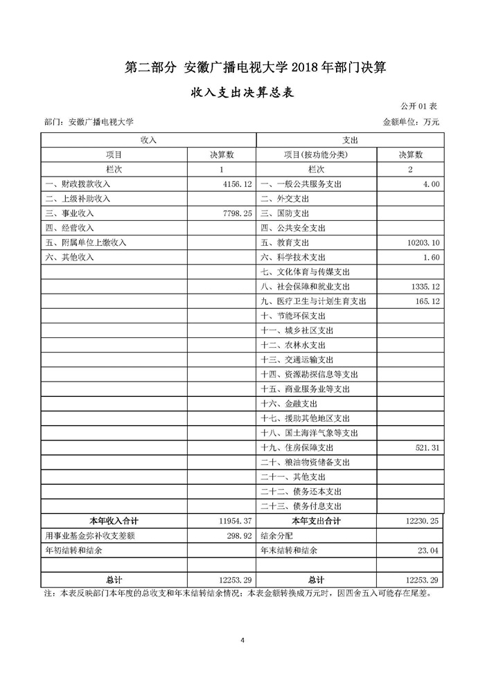 安徽广播电视大学2018年度部门决算公示_页面_04.jpg