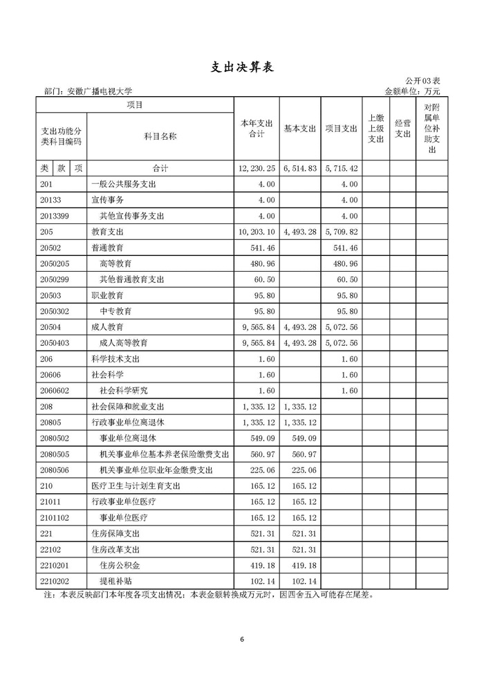 安徽广播电视大学2018年度部门决算公示_页面_06.jpg