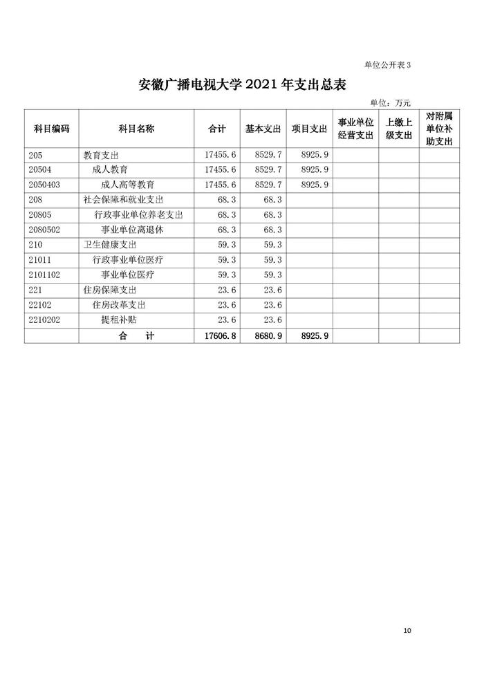 安徽广播电视大学2021年单位预算_页面_10.jpg