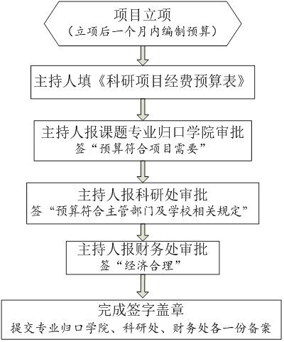 科研课题经费预算流程图.png