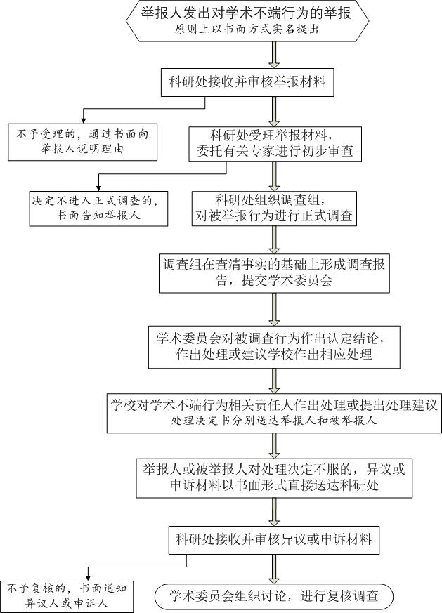 19.处理学术不端行为工作流程图(后补充的).jpg