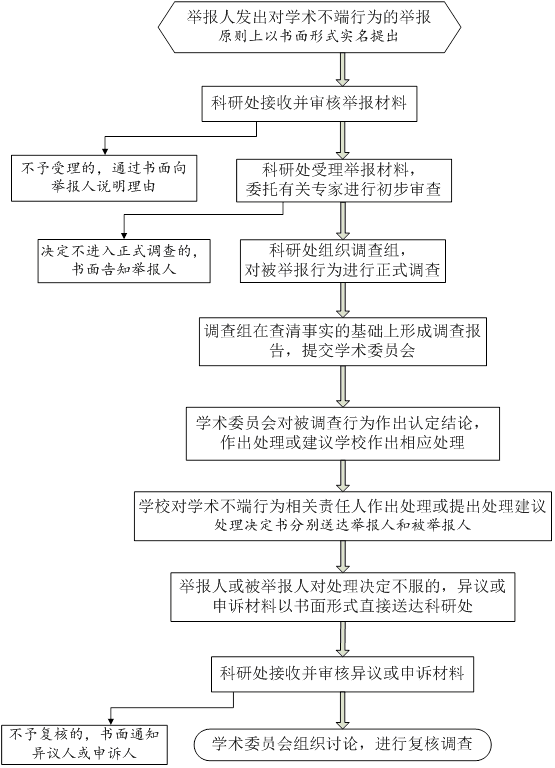 处理学术不端行为工作流程图.png