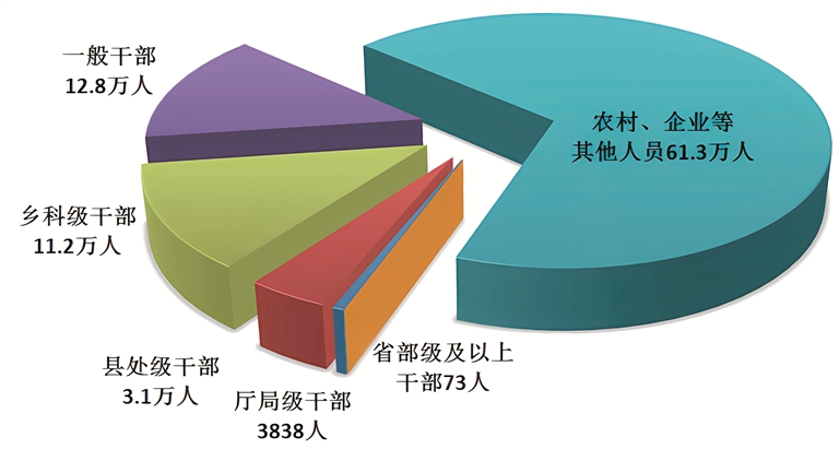 图1：全国纪检监察机关处分人员按职级划分图.jpg
