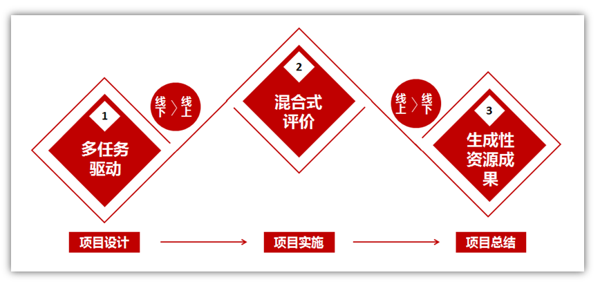 培训案例三：基于“任务-评价-生成”三环节的“国培计划”集中培训 质量保障新模式