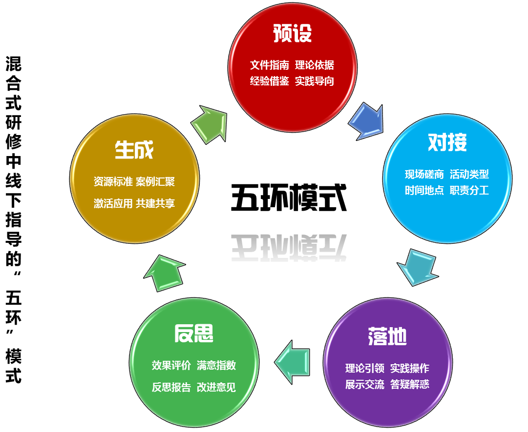 培训案例二：混合式研修中线下指导的“五环”模式构建