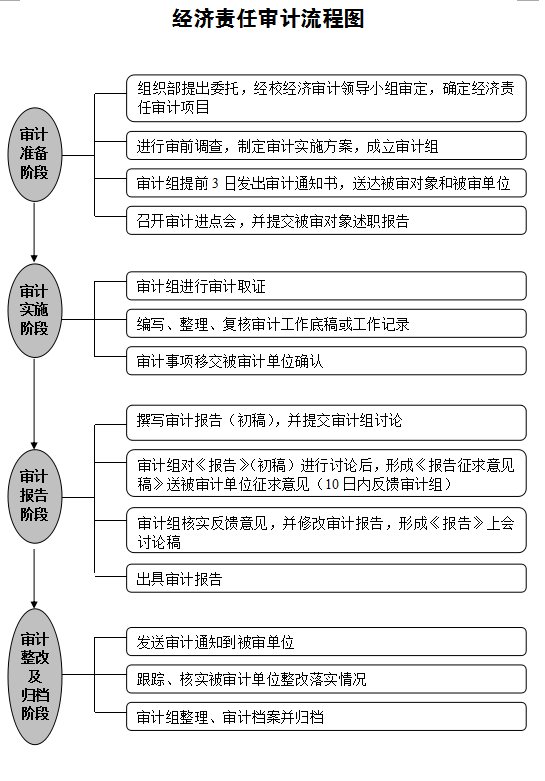 经济责任审计流程图.png