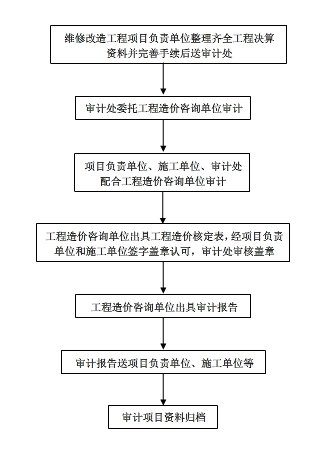 维修改造工程审计流程.png