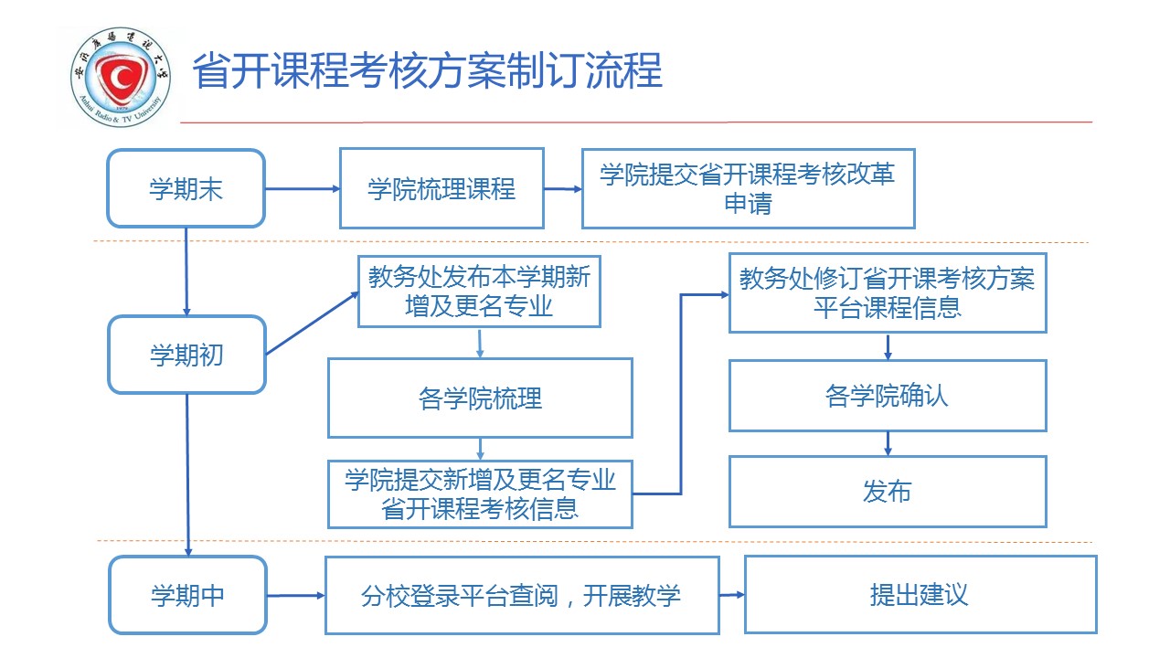 开放教育省开课程考核方案制订流程.jpg