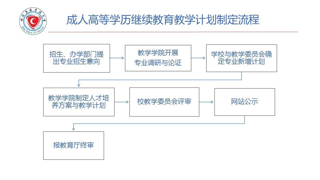 成人高等学历继续教育教学计划制定流程.jpg