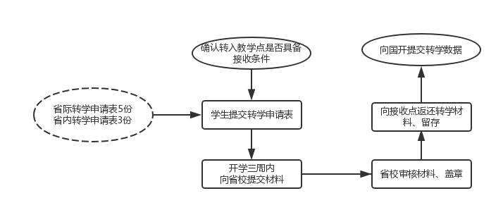 转学业务流程.png