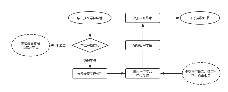 学位审核工作流程图.png