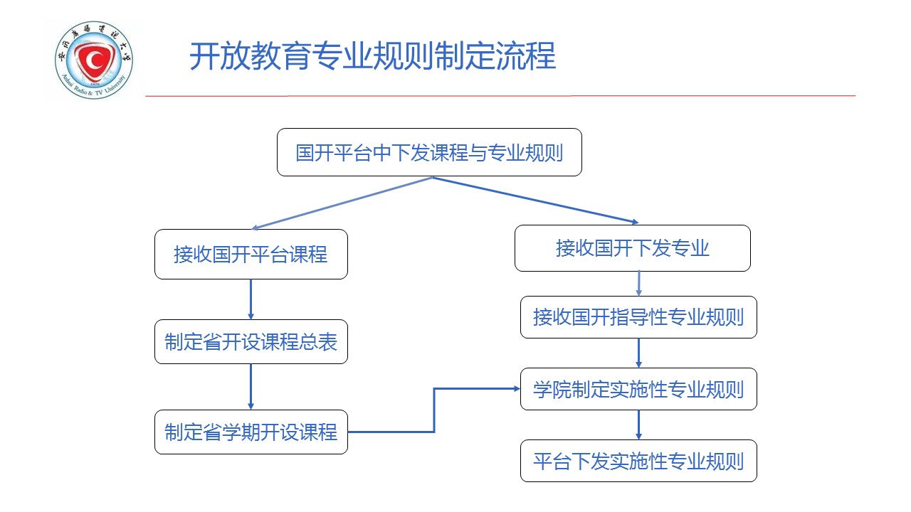 开放教育专业规则制定流程.jpg