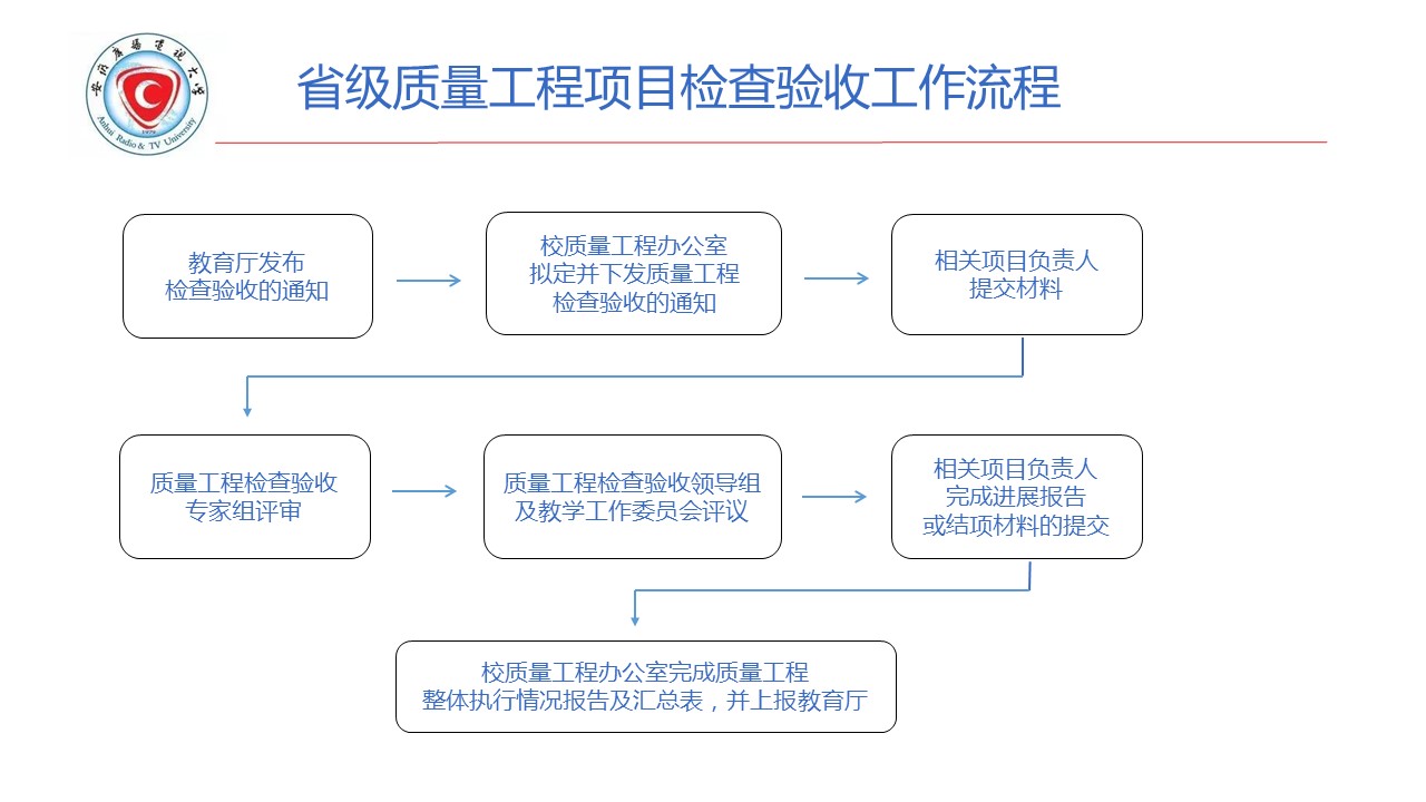 省级质量工程项目检查验收工作流程.jpg