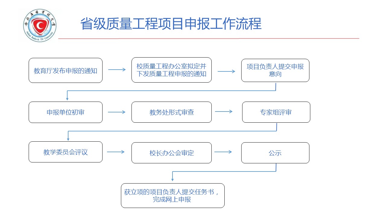 省级质量工程项目申报工作流程.jpg