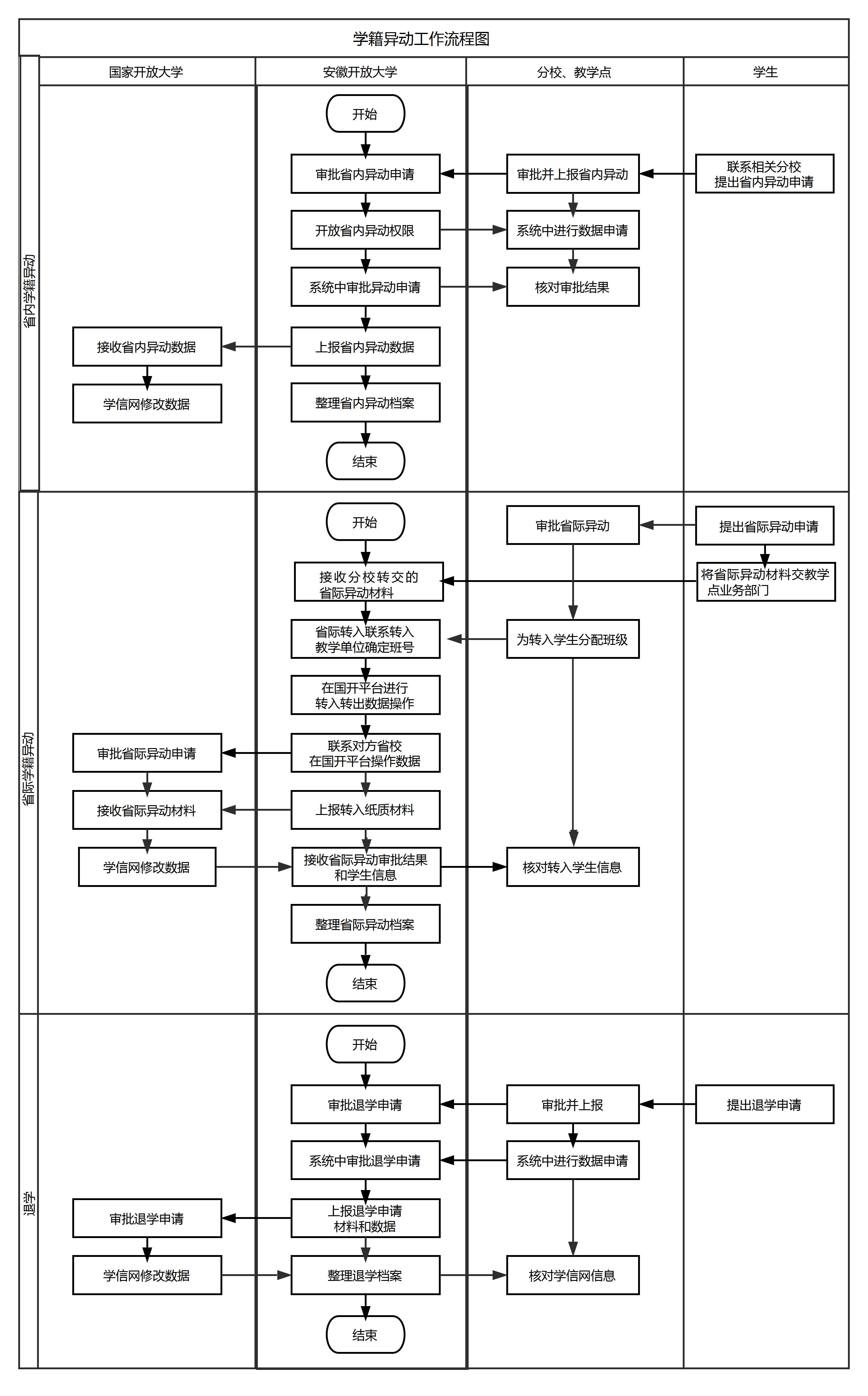 7.学籍异动（省内转学、转专业、省际转学、退学）业务流程_1.jpg