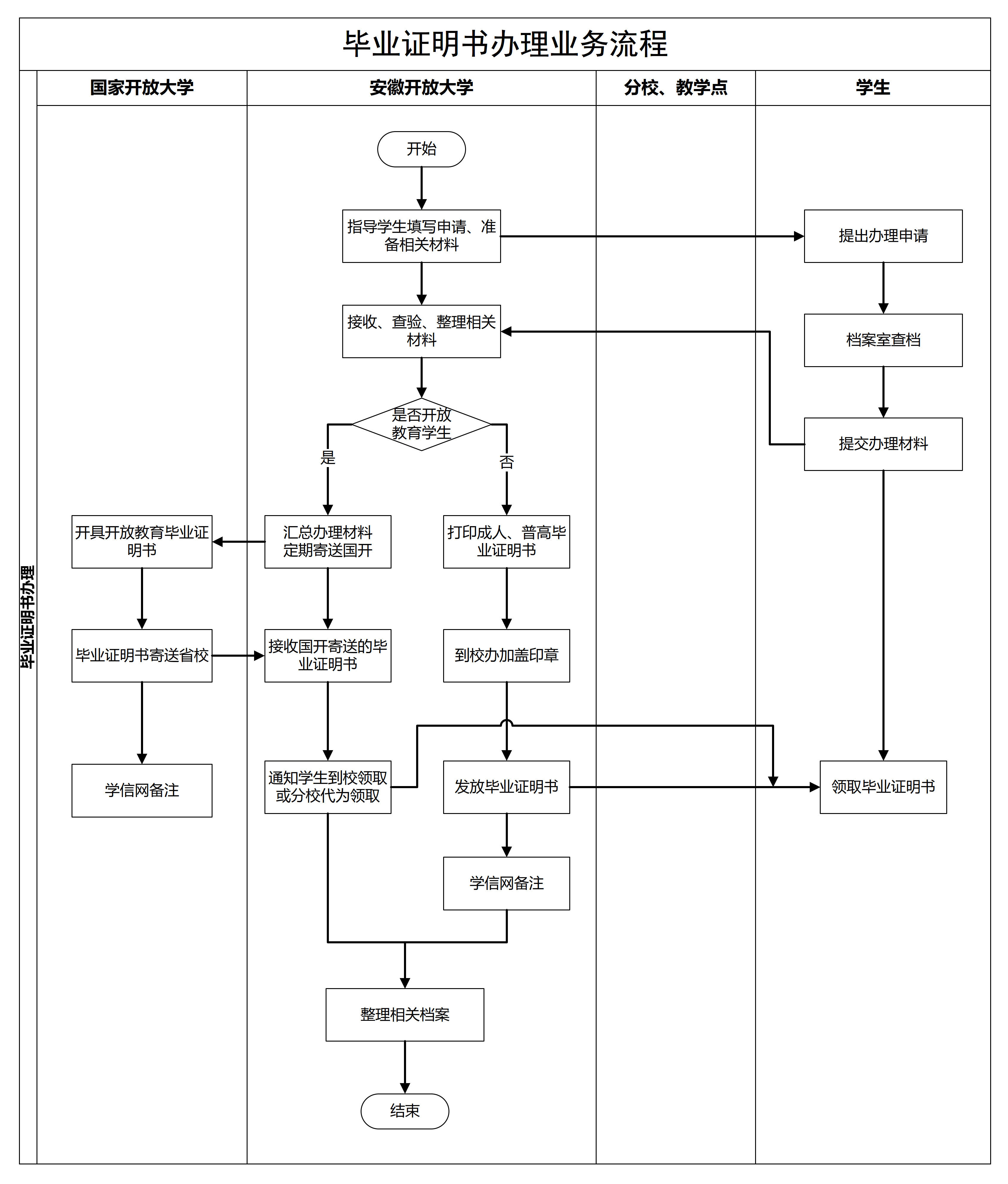 5.毕业证明书办理业务流程_1.jpg