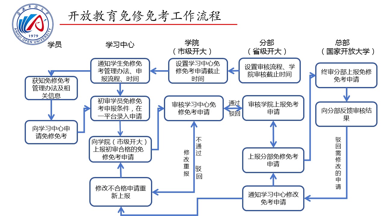 免修免考工作流程.jpg