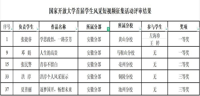 我校在国家开放大学首届学生风采短视频大赛中获佳绩