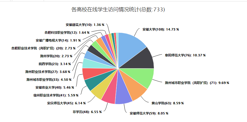 2020年1月31日15时园区平台高校学习者在线情况统计图.png