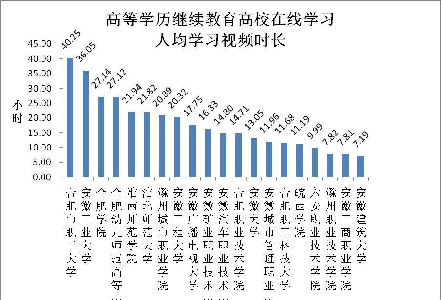 2月份以来,园区高校学历继续教育学生视频课件平均学习时长排名前二十