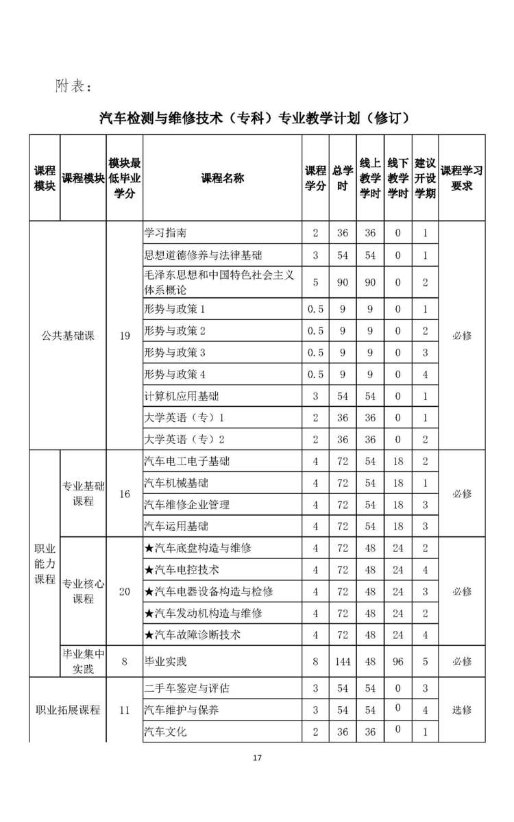 汽车检测与维修技术专科专业人才培养方案_页面_17.jpg 汽车检测与维修技术专科专业人才培养方案_页面_17.jpg